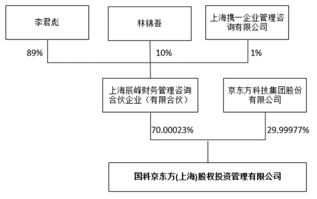 京东方2亿元参设私募股权投资基金