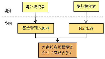 三大方式 | 私募基金那么火，外资如何分杯羹？私募股权投资基金管理