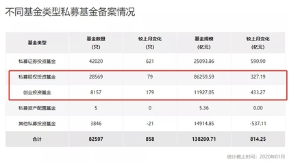 十万亿管理规模占据私募七成江山 股权、创投基金喜迎减持新规，但最受益的另有其人