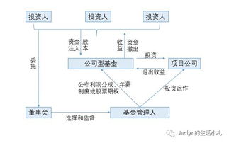私募股权投资基金全维度分类与基金管理模式解析
