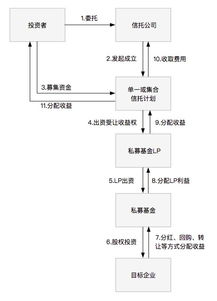 信托投资私募股权基金模式归纳与展望