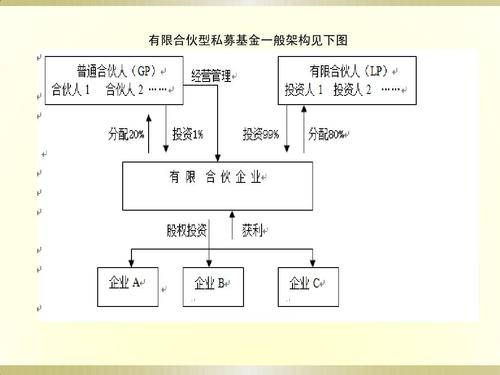 私募股权投资基金管理公司组织结构解析
