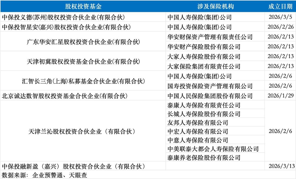险企加速布局私募股权投资 八家新基金落地背后的战略逻辑